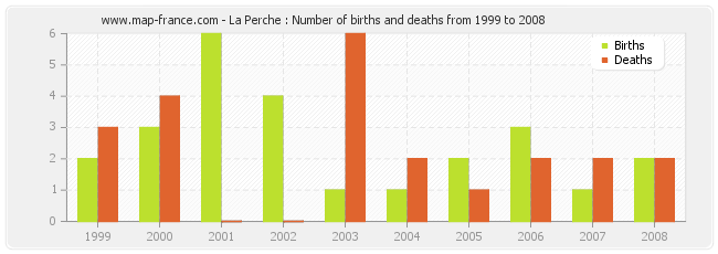La Perche : Number of births and deaths from 1999 to 2008